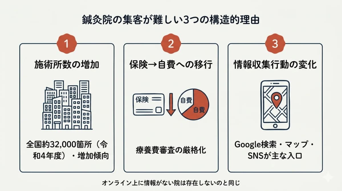 鍼灸院集客が難しい3つの構造的理由マップ