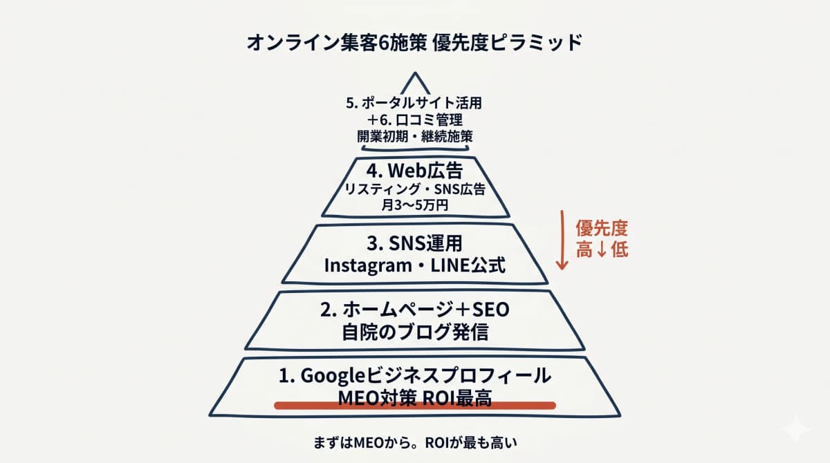 オンライン集客6施策の優先度ピラミッド