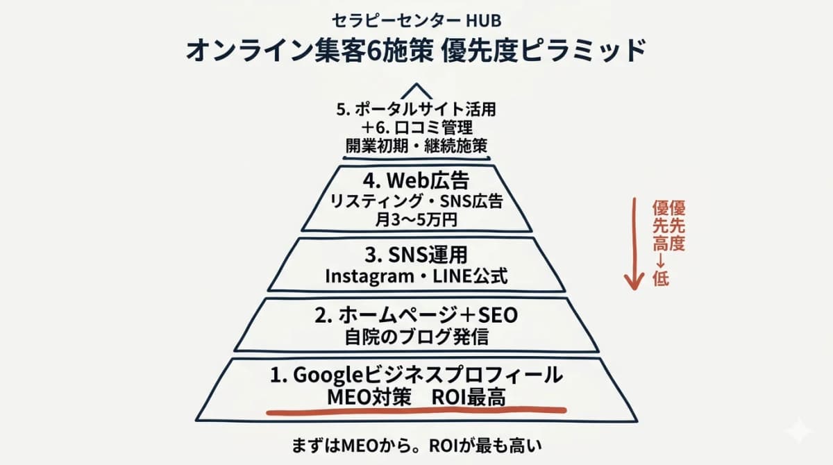 オンライン集客6施策の優先度ピラミッド