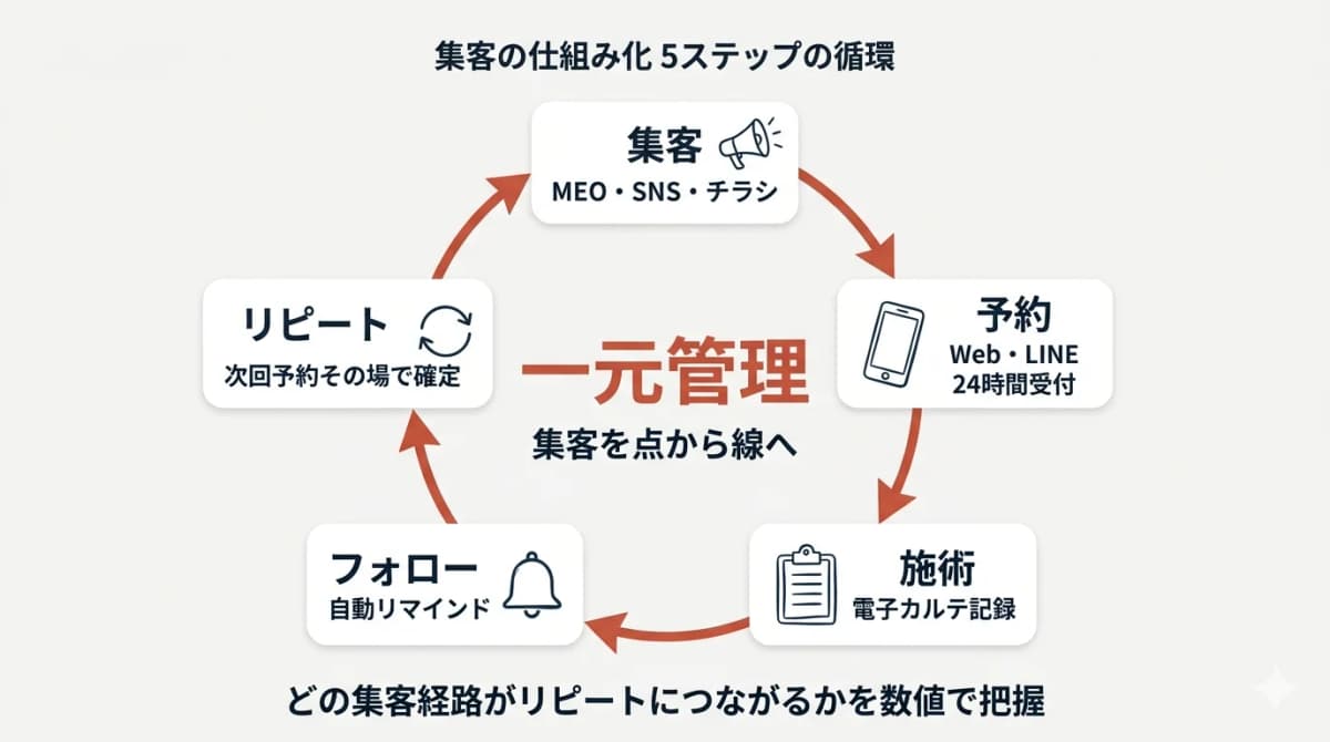 集客→予約→カルテ→リピートの一気通貫フロー