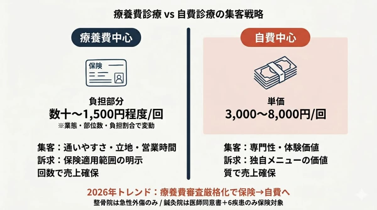 療養費診療と自費診療の戦略比較