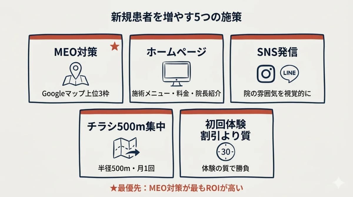 新規獲得5施策サマリカード