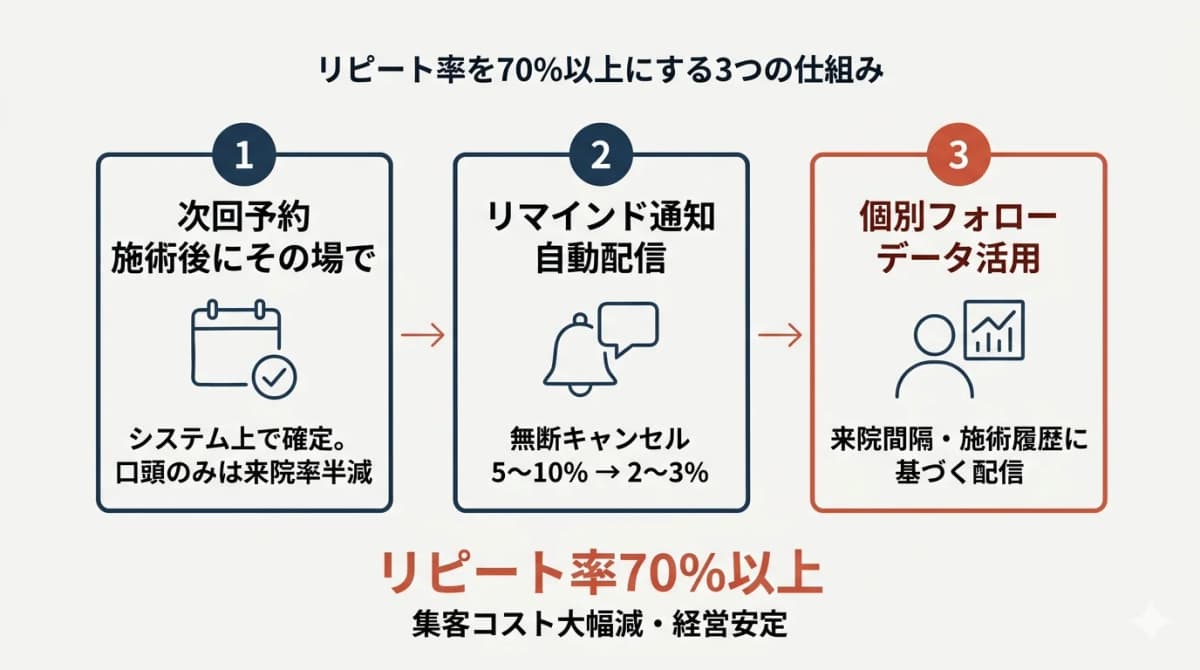 リピート率向上3つの仕組み