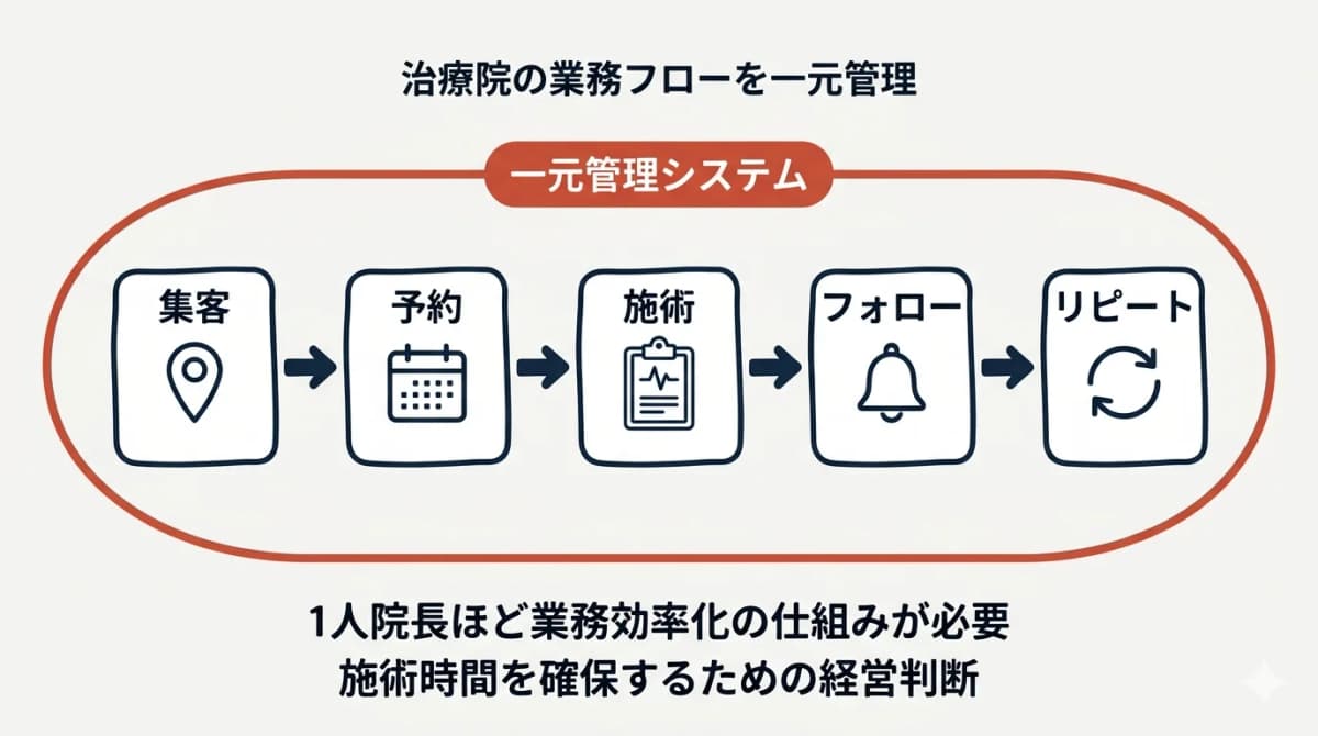 一元管理システムの業務フロー図