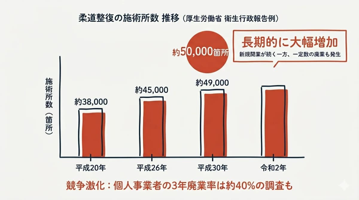柔道整復の施術所数 長期推移グラフ