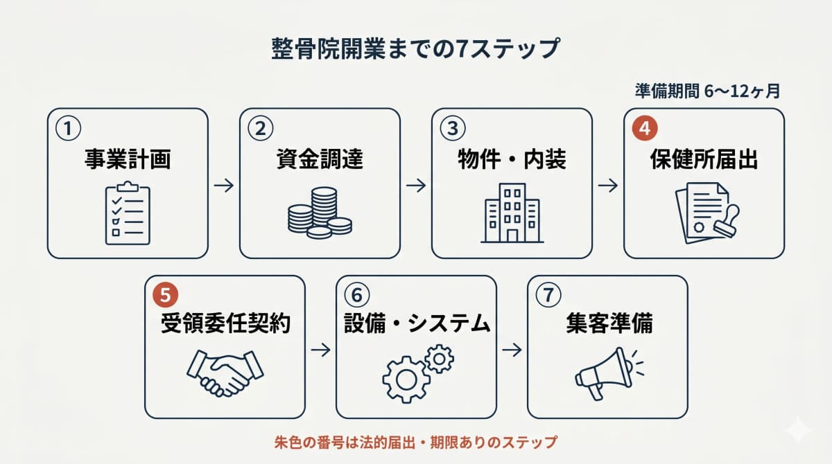 整骨院開業までの7ステップ全体フロー