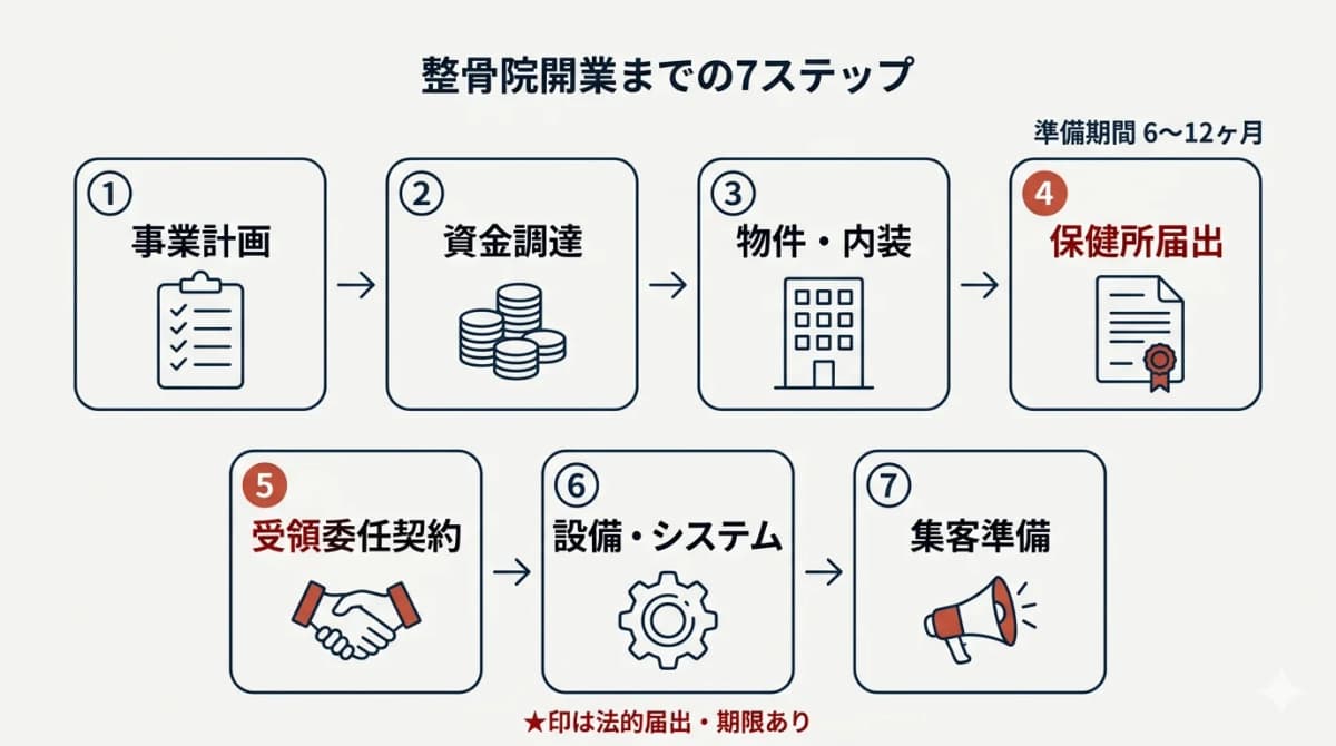 整骨院開業までの7ステップ全体フロー