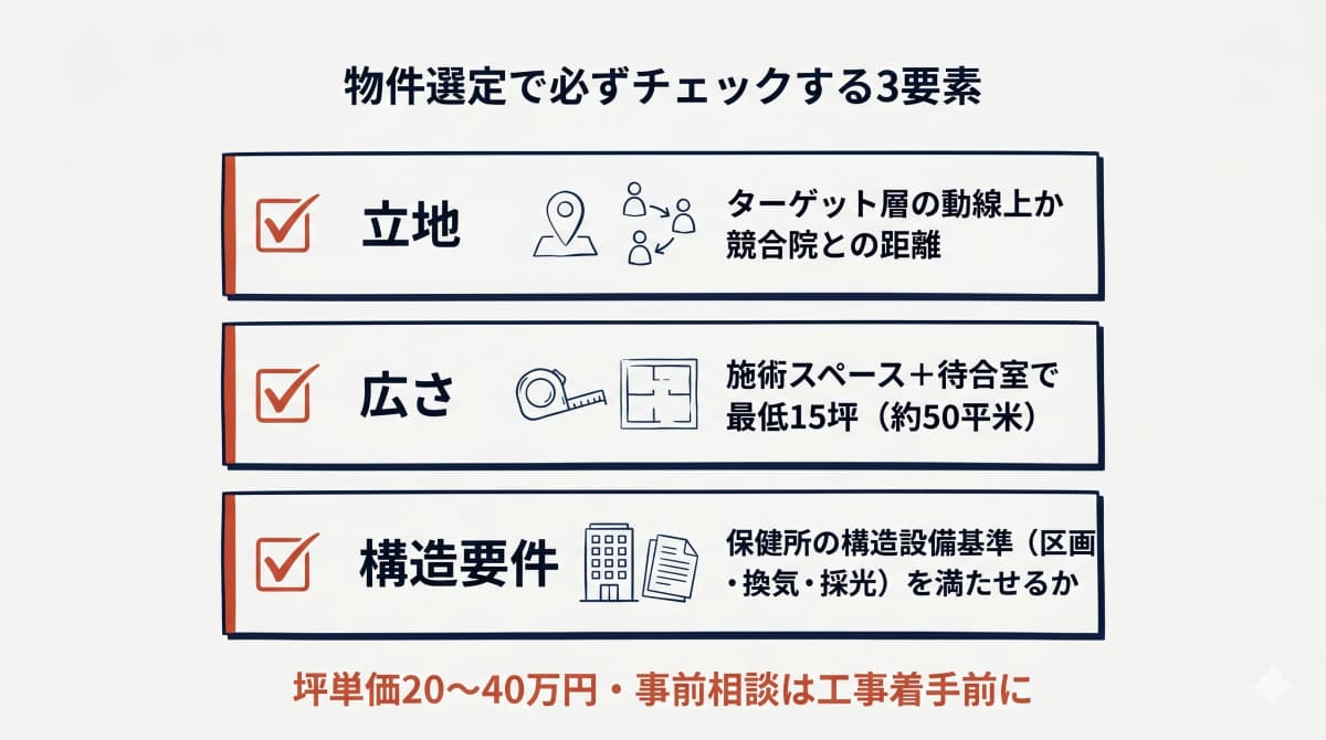 物件選定で必ずチェックする3要素
