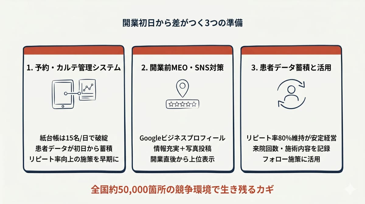 開業後に差がつく3つの準備