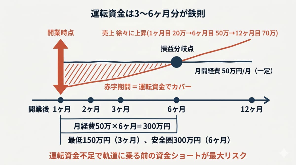 運転資金3〜6ヶ月分の重要性タイムライン