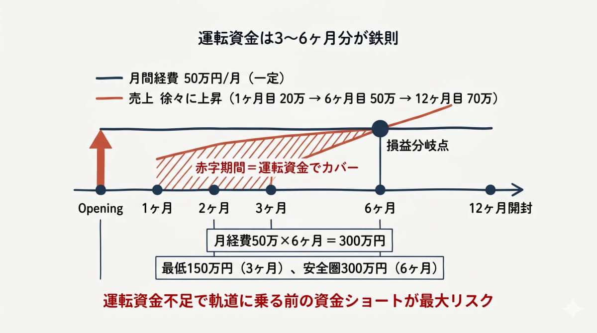 運転資金3〜6ヶ月分の重要性タイムライン