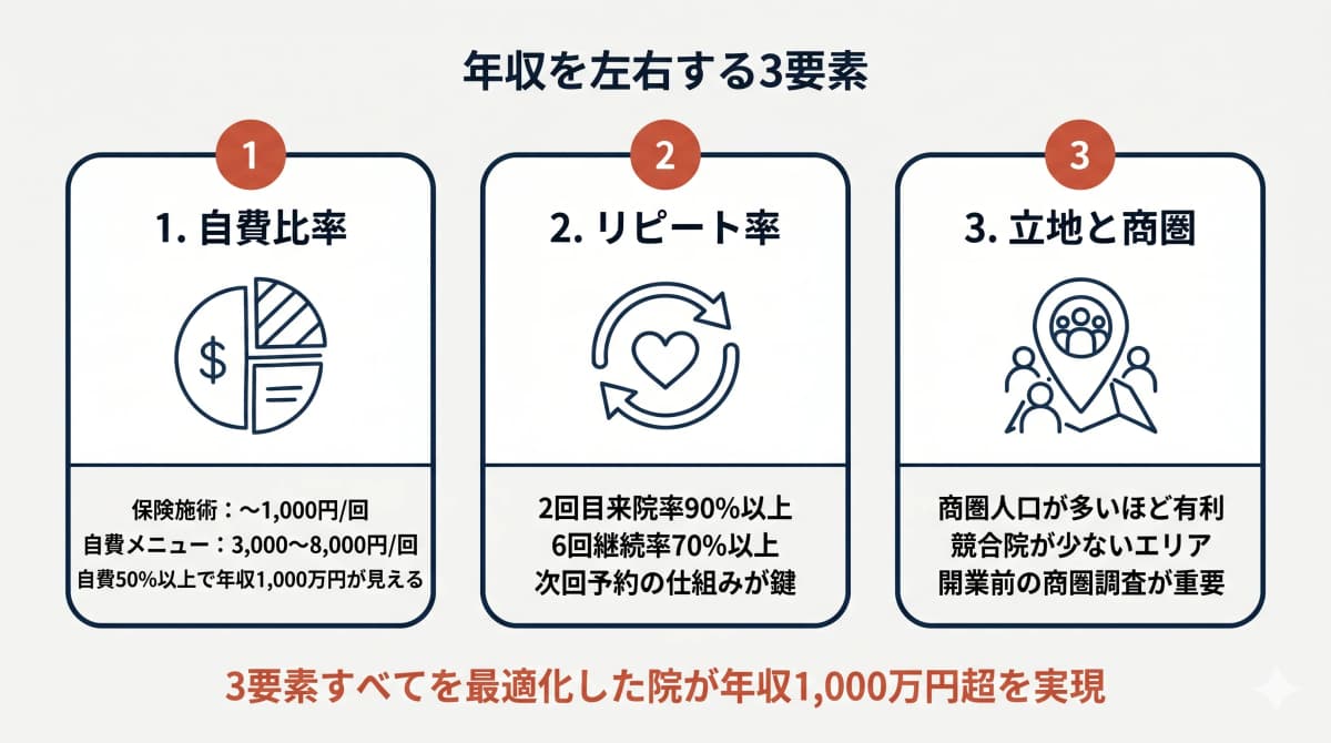 年収を左右する3要素