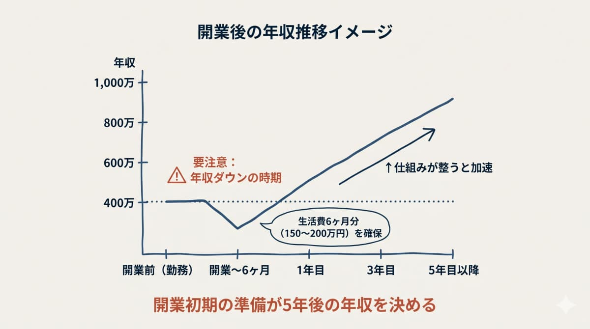開業後の年収推移イメージ