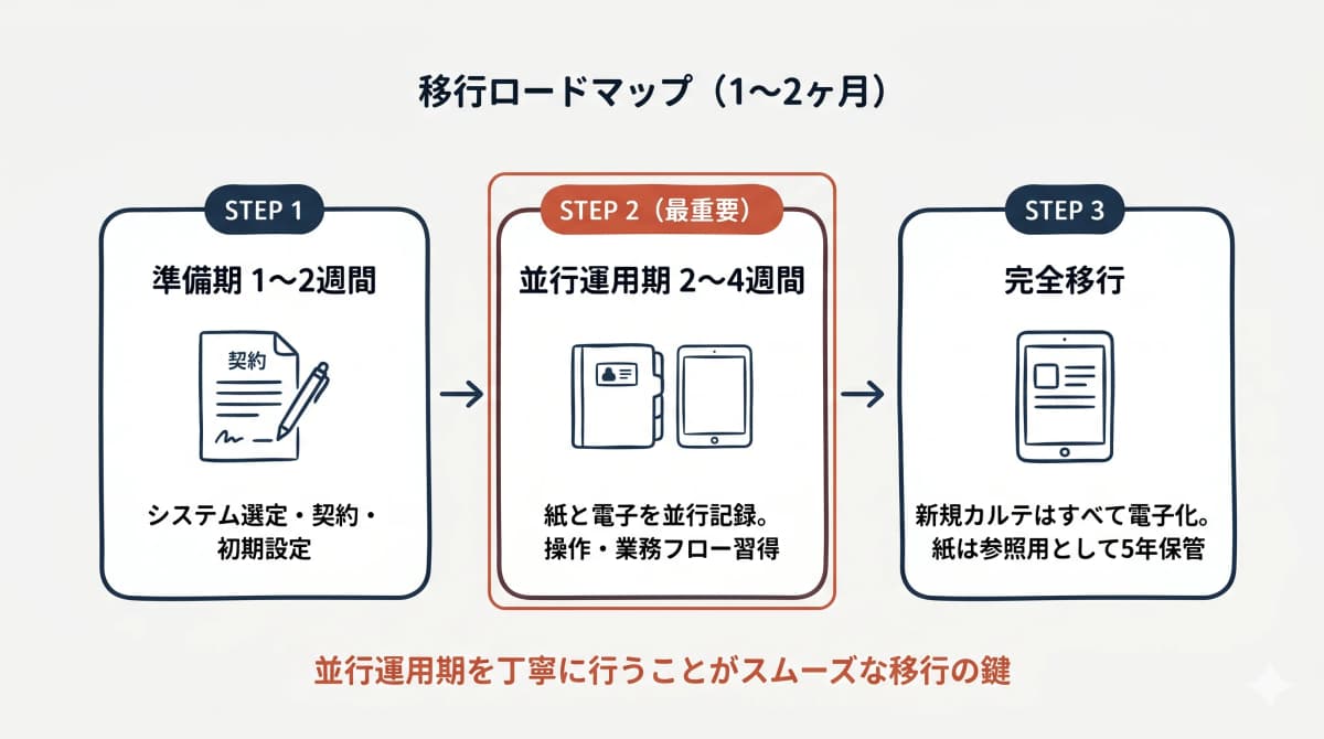 紙→電子 移行ロードマップ