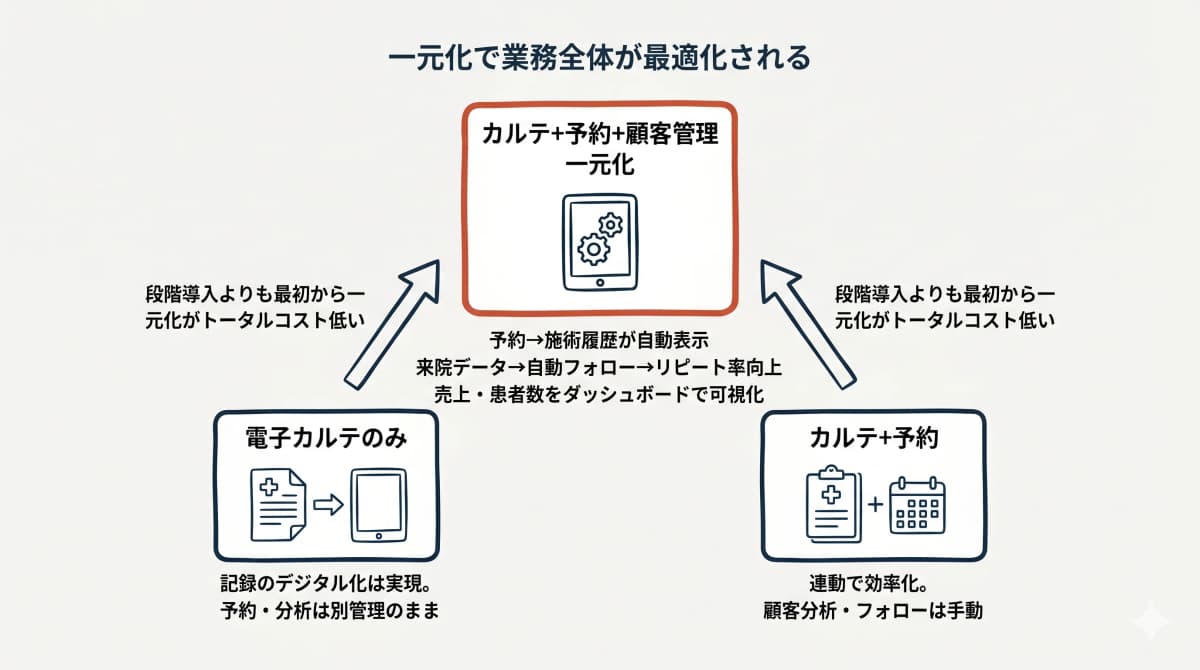 カルテ・予約・顧客管理の一元化メリット統合図