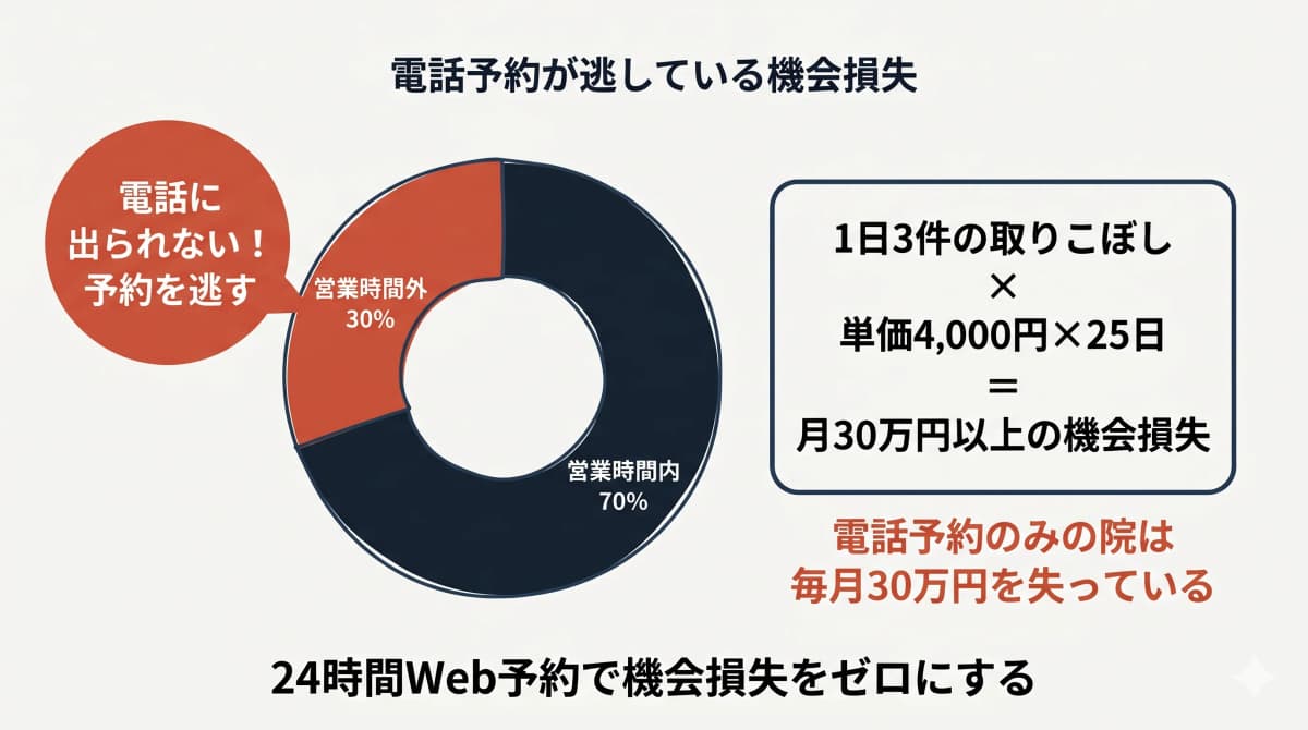 電話予約が逃している機会損失