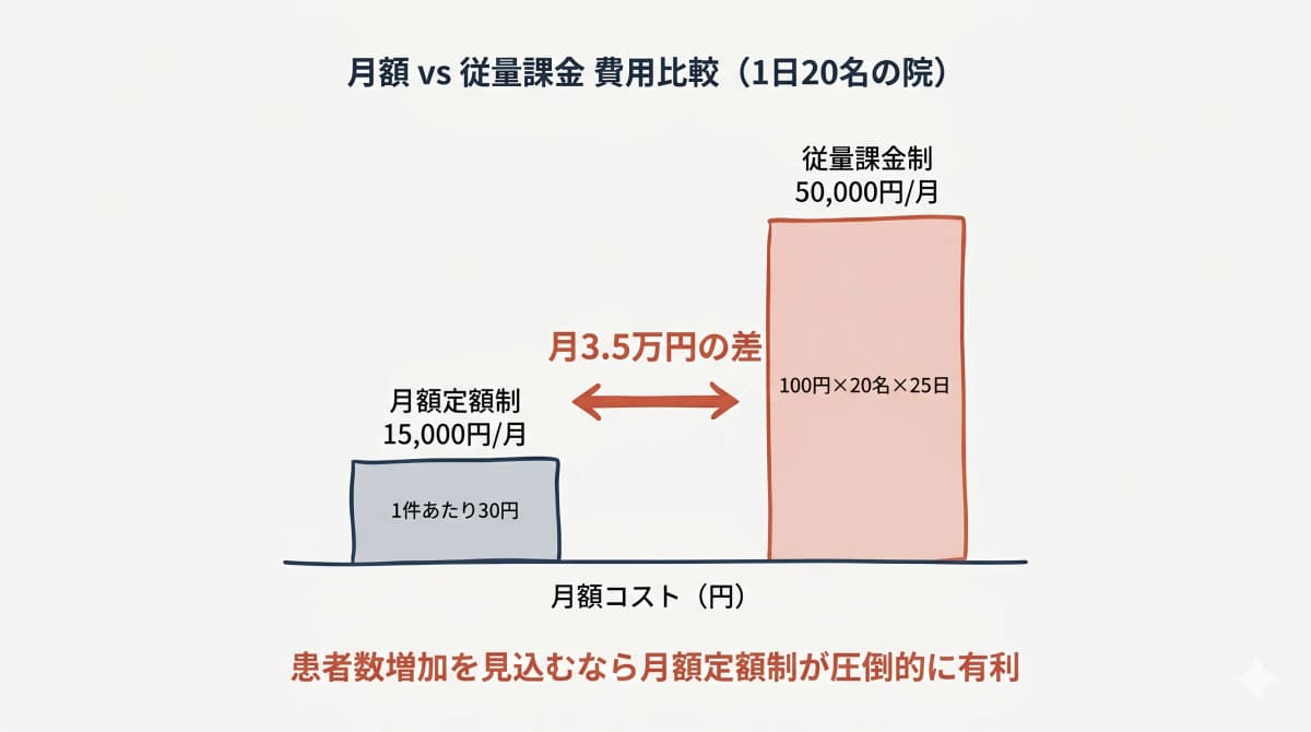 月額 vs 従量課金 費用比較