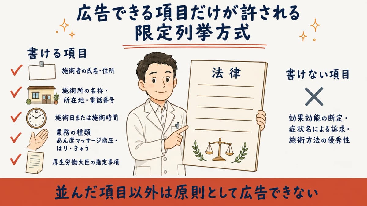 あはき・柔整の広告規制が限定列挙方式であることを示す図解