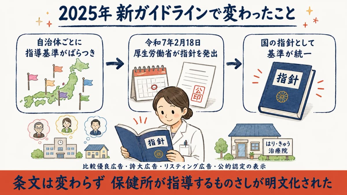 2025年ガイドラインで広告適正化の判断基準が明文化された流れの図解