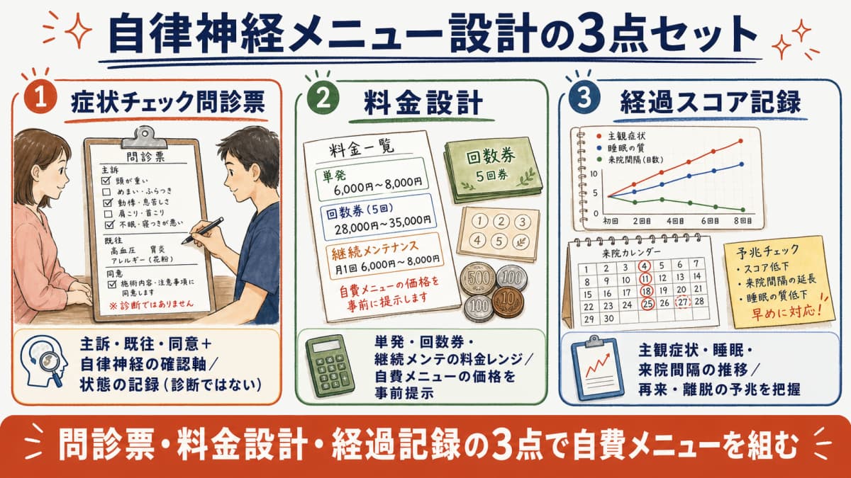 鍼灸院の自律神経系メニューを設計する3点セット(症状チェック問診票・料金設計・経過スコア記録)を示した早見図