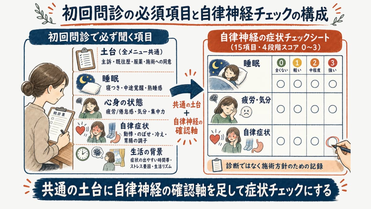 初回問診の必須ヒアリング項目と自律神経の症状チェックシートの構成を示した図解