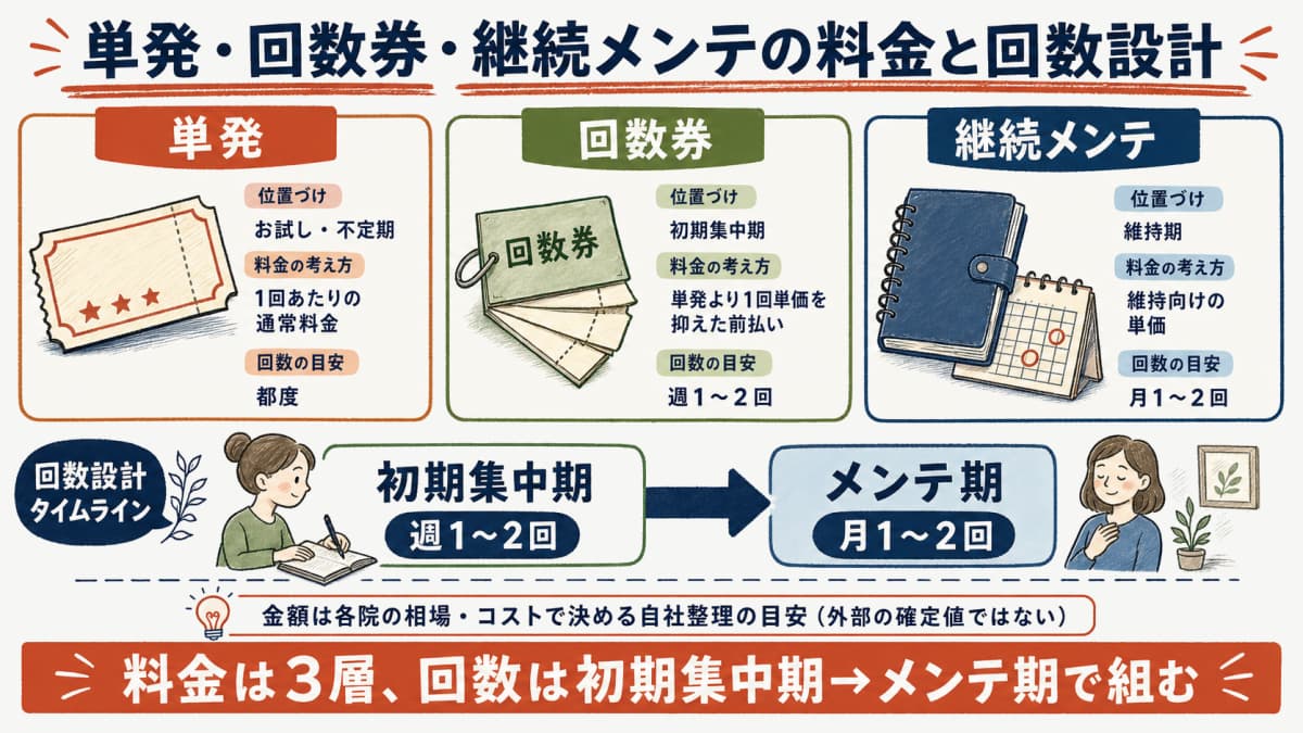 単発・回数券・継続メンテの料金レンジと初期集中期からメンテ期への回数設計を示した図