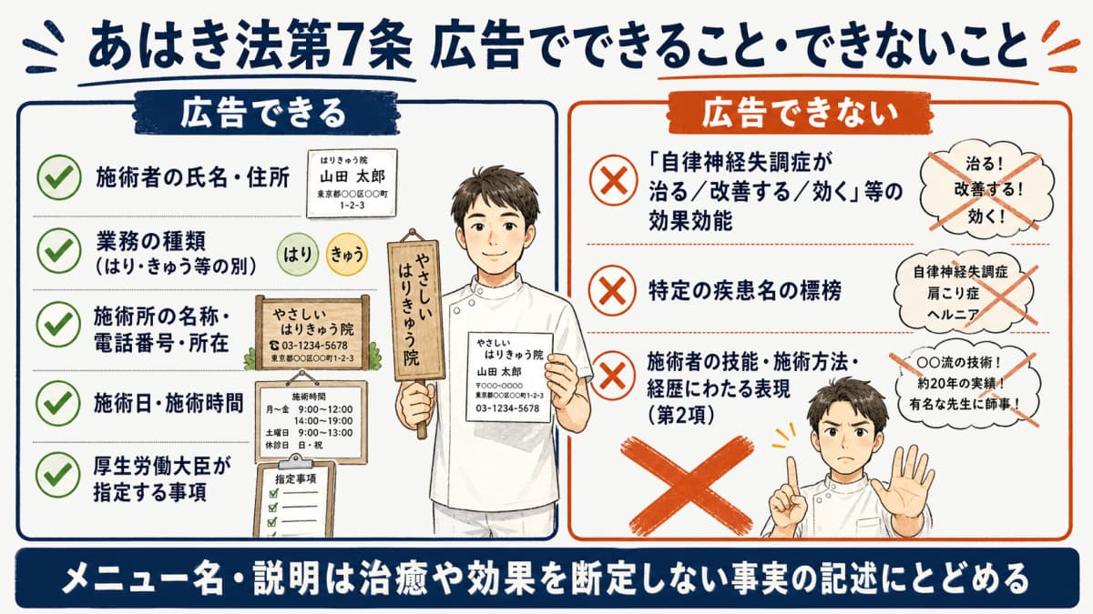 あはき法第7条で広告できる事項と、標榜できない効果効能表現の線引きを示した図
