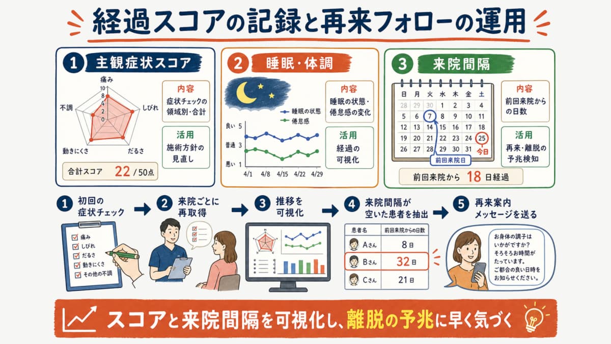 経過スコア(主観症状・睡眠・来院間隔)を記録し再来・離脱の予兆を拾う患者管理の運用図