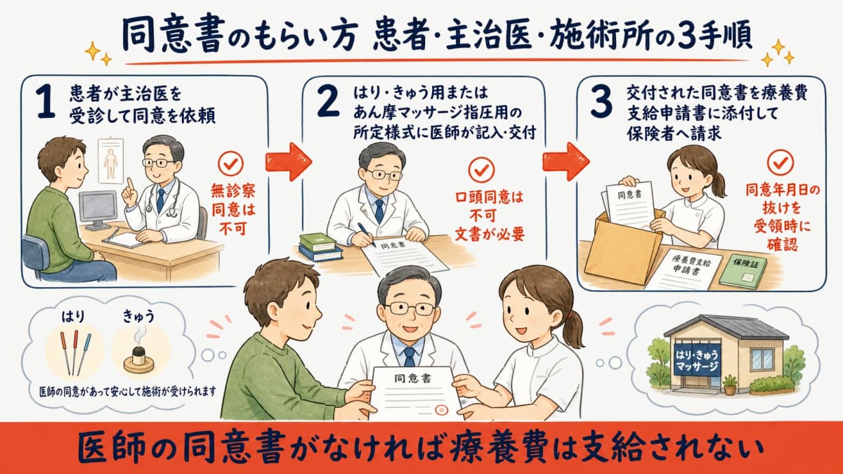 患者・主治医・施術所が連携する同意書のもらい方3手順の図