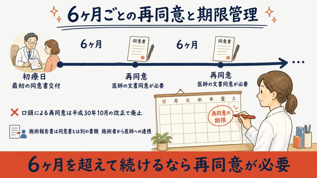 初療日を起点とする6ヶ月ごとの再同意フローと期限管理の図