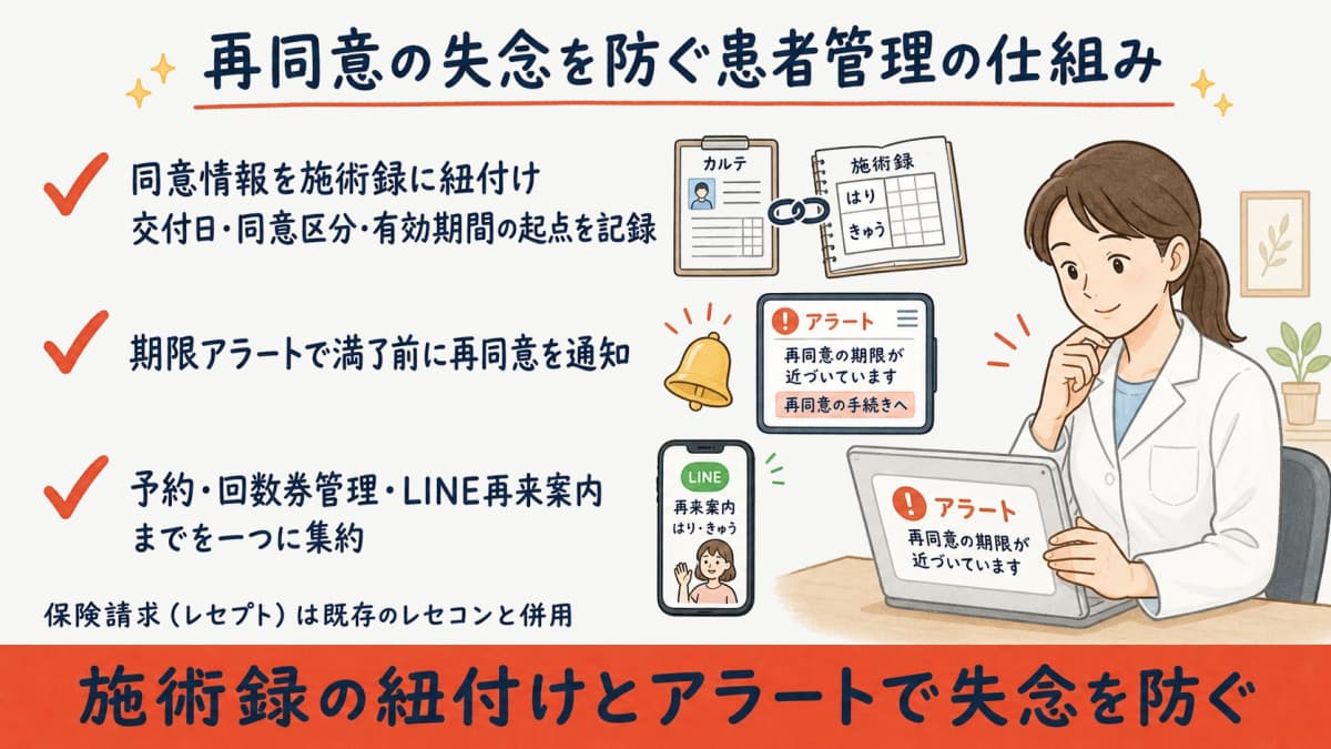 再同意の期限失念を防ぐ患者管理(施術録紐付けとアラート)の仕組み図