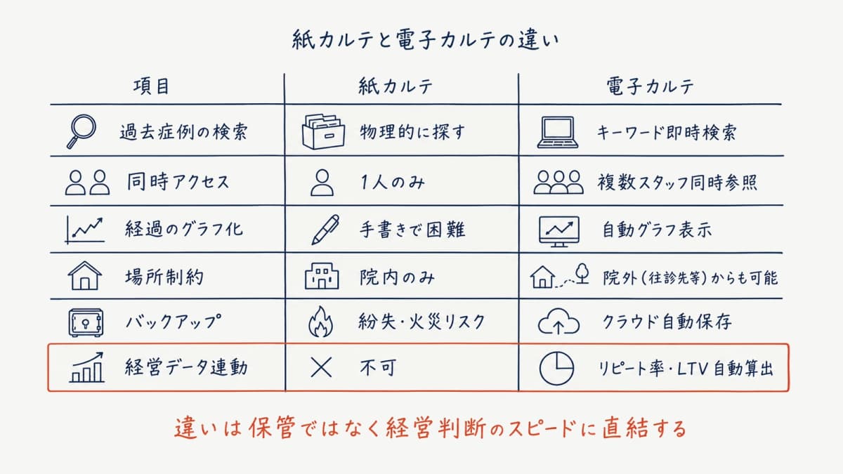紙カルテと電子カルテの違い早見表