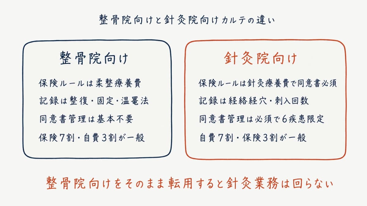 整骨院向けカルテと針灸院向けカルテの違い