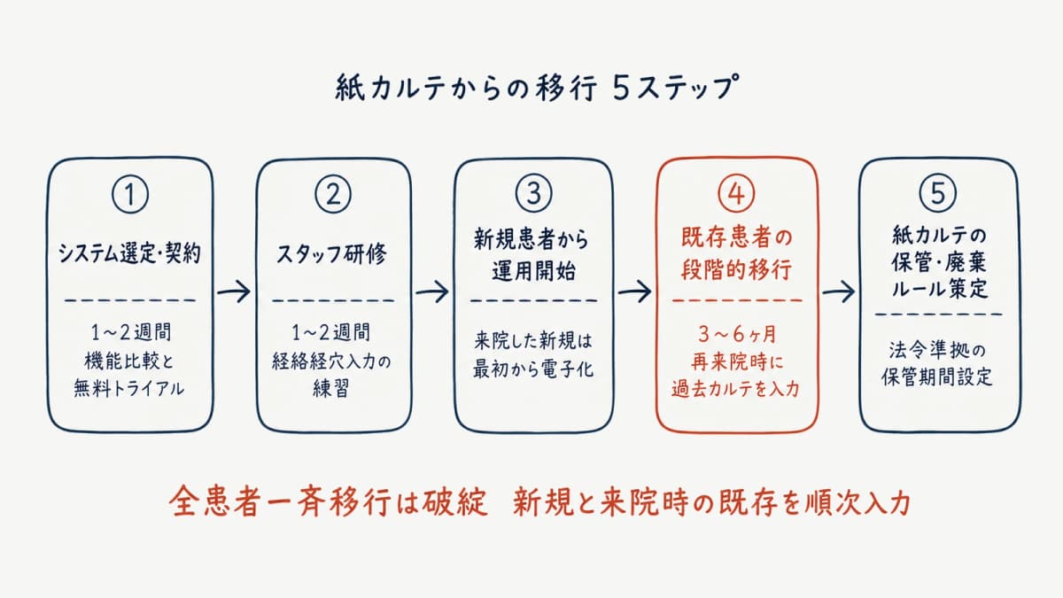 紙カルテからの移行5ステップ