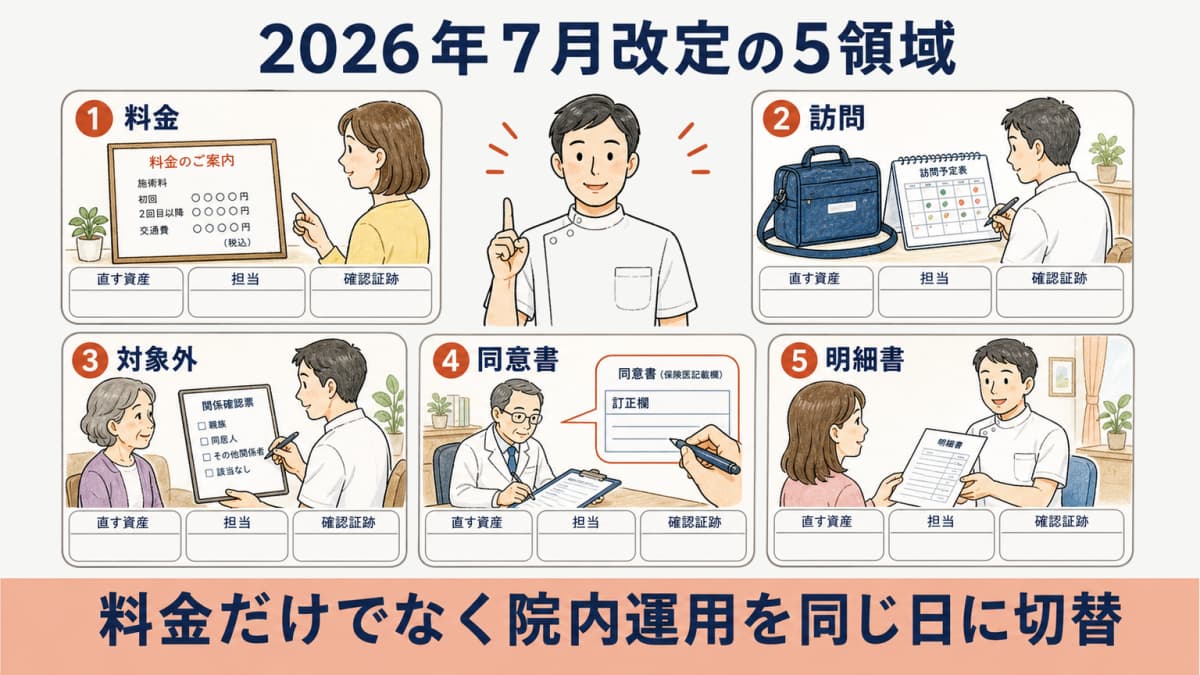 あはき療養費改定の料金と訪問と対象外と同意と明細書の5領域を示す早見図