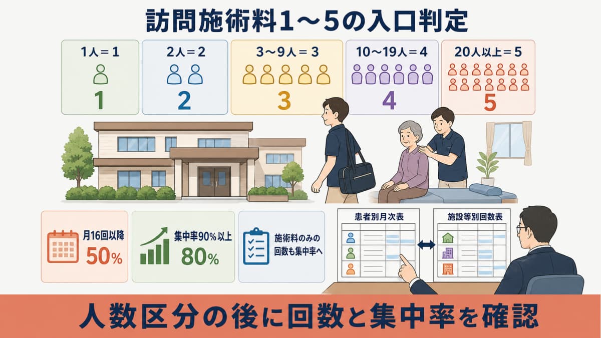 同一日同一建物の患者数と月内回数と集中率を順に確認する分岐図