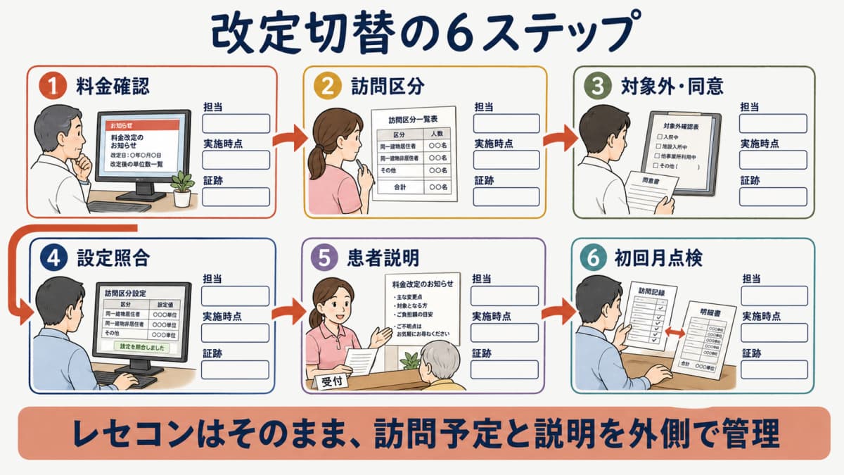 料金と訪問と同意と説明と明細書を順に更新する少人数院の工程表