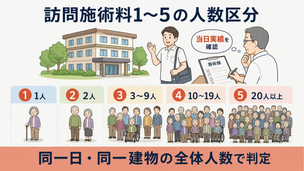 訪問施術料1から5までを同一日同一建物の患者数で分ける区分図