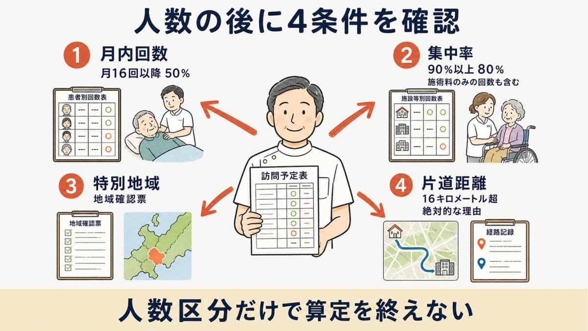 訪問患者数の後に月内回数と集中率と地域と距離を確認する分岐図