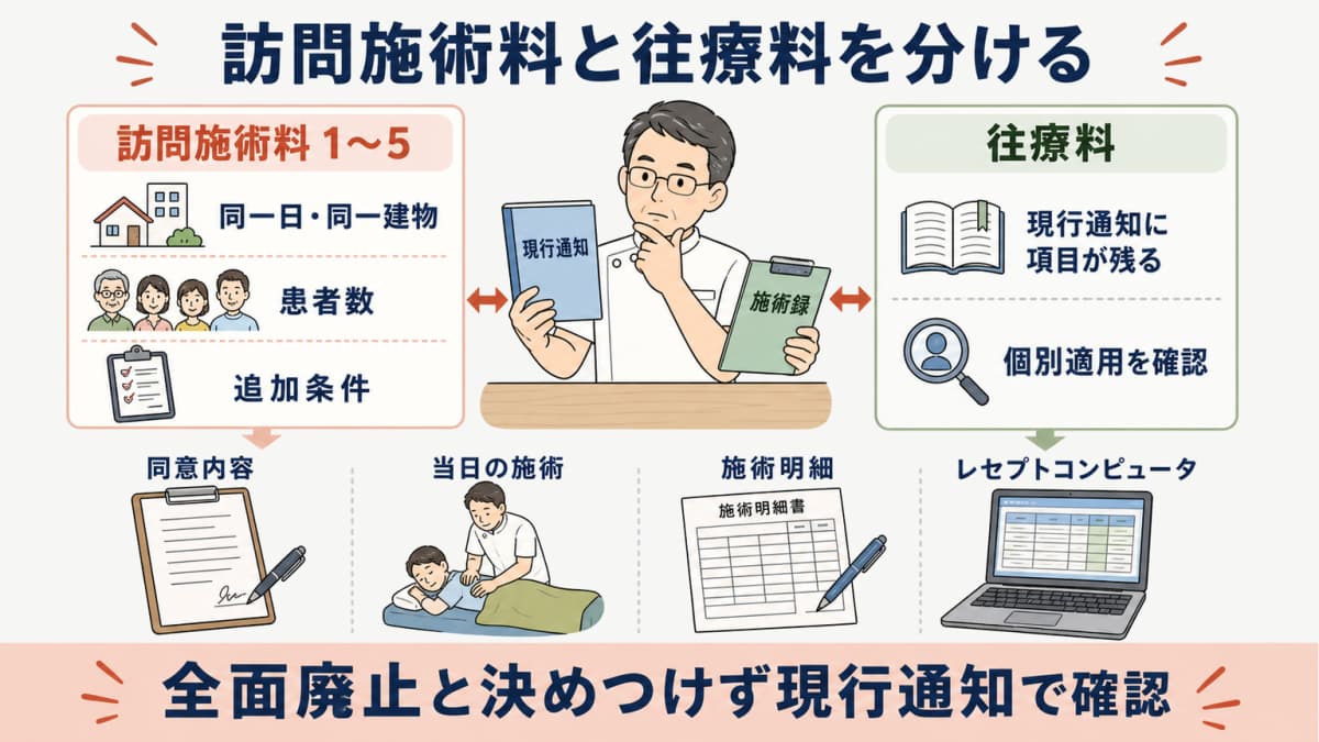 訪問施術料1から5と現行通知に残る往療料の項目を分ける比較図