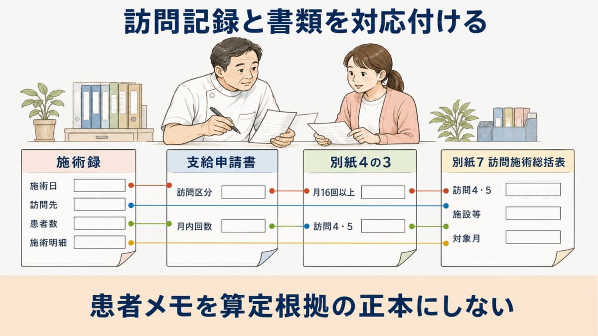 訪問記録と施術録と申請書と訪問施術総括表の対応関係を示す表