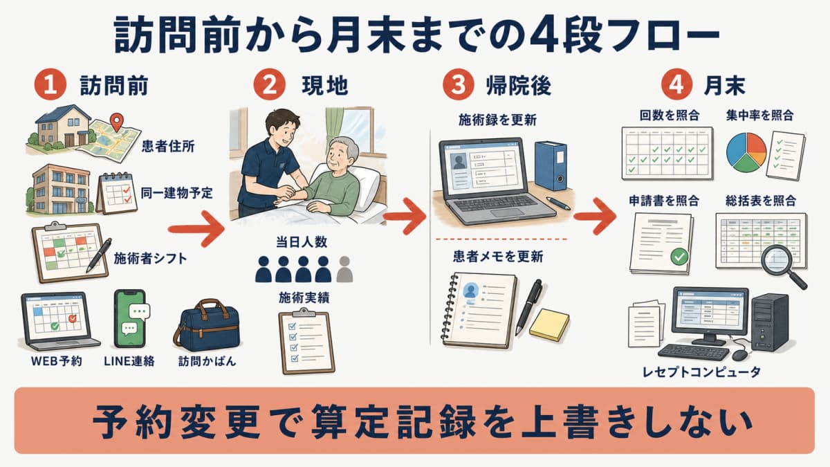 訪問前と現地と帰院後と月末の4段階で記録を分ける標準フロー