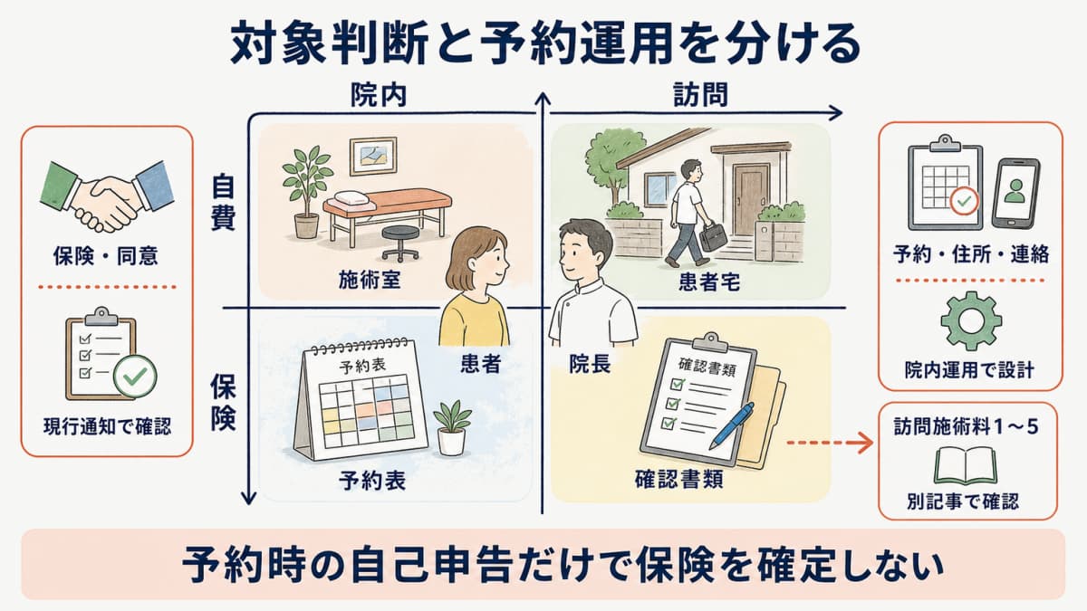 自費と保険および院内と訪問を交差させて確認先を分ける比較マップ