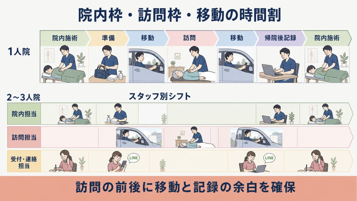 1人院と2〜3人院で院内枠と訪問枠と移動と記録を配置する時間割モデル