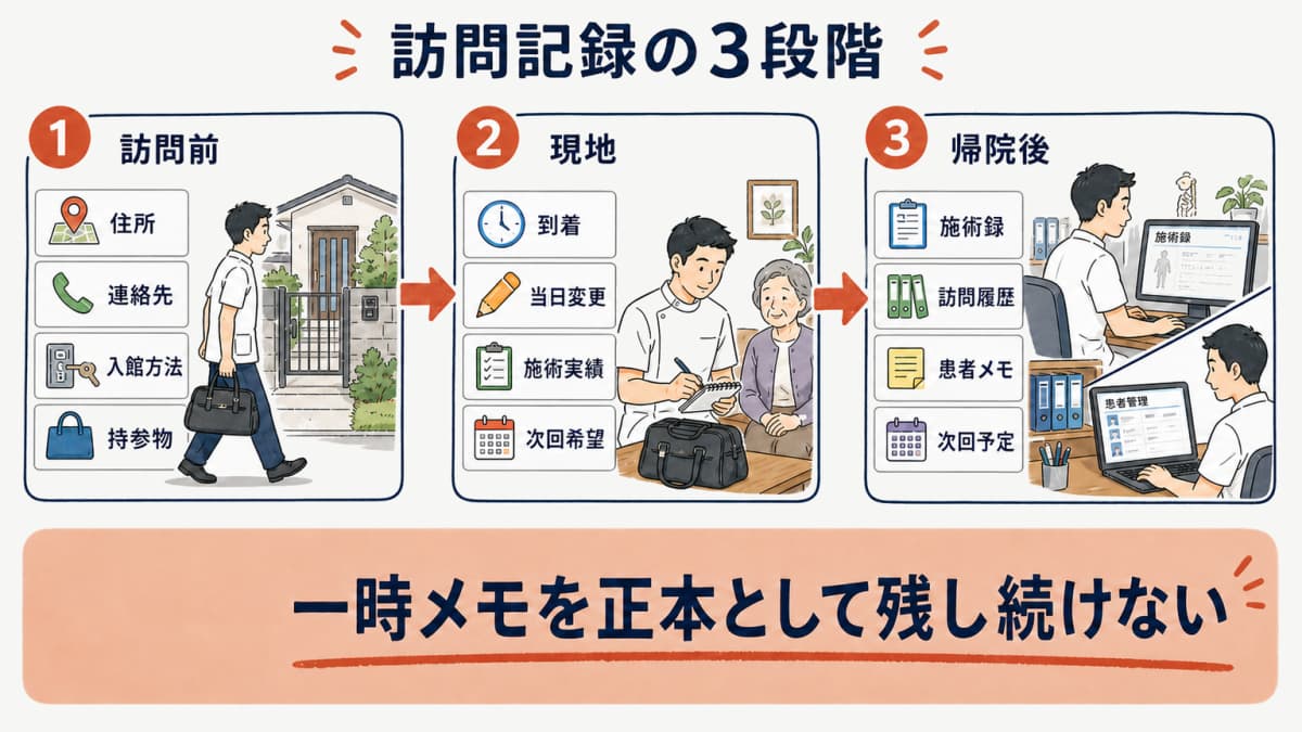 訪問前と現地と帰院後の3段階で患者情報と記録を更新するフロー