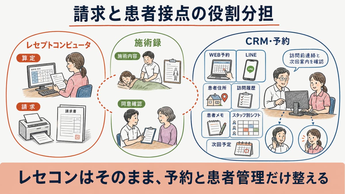 レセコンと施術録とCRM予約で訪問業務の役割を分ける図