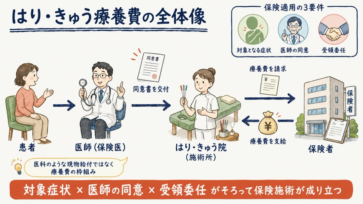 患者・医師の同意・施術所・保険者をつなぐはり・きゅう療養費の全体像フロー図