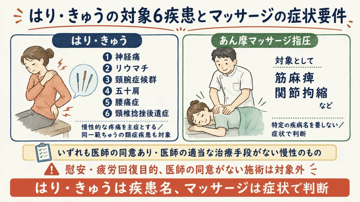 はり・きゅうの対象6疾患とあん摩マッサージの症状要件を対比した早見表