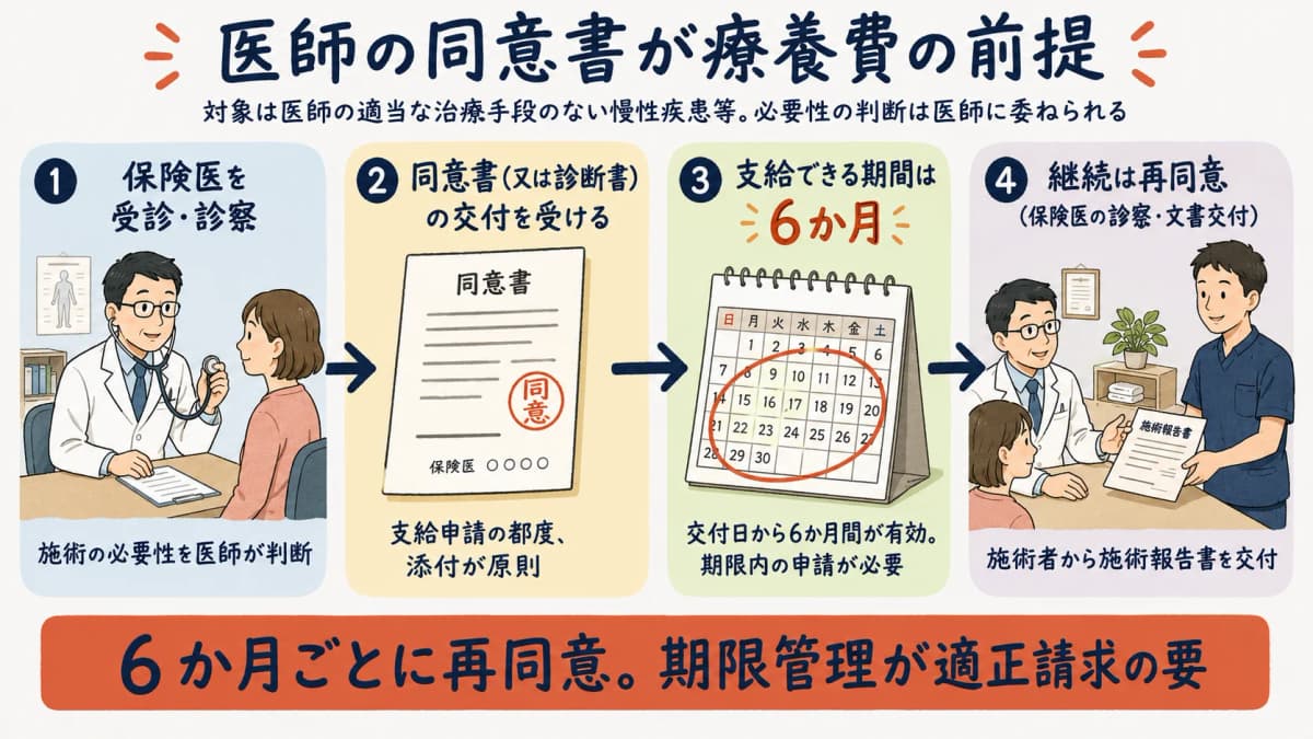医師の同意書が必要な理由と交付・再同意の流れを示した図
