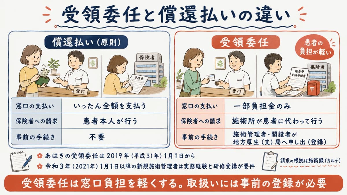 受領委任と償還払いの支払い・請求の違いを比較した図